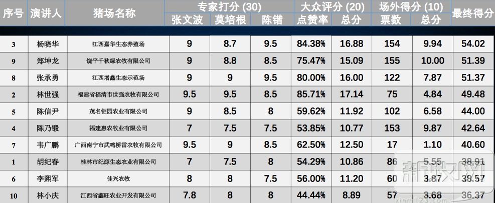 让猪场头疼的问题，2018中国养猪创新大赛华南区的高手们就这么给解决了
