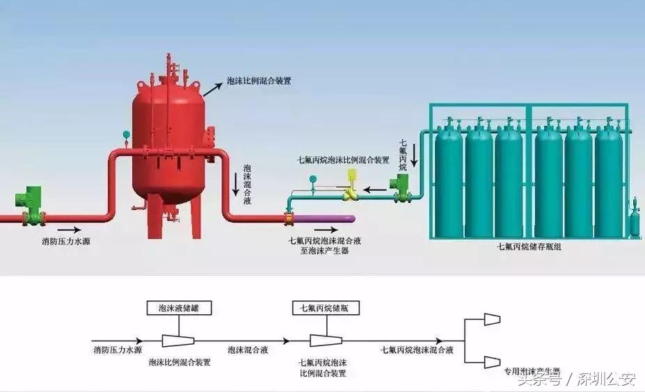 进宝生活常识,十大消防设施图解