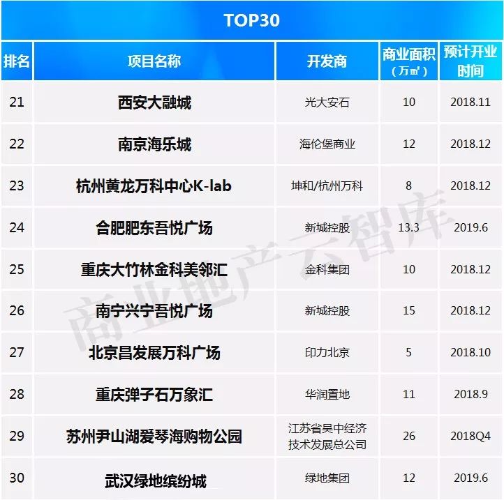 这50个mall还没开业就“赢”了……