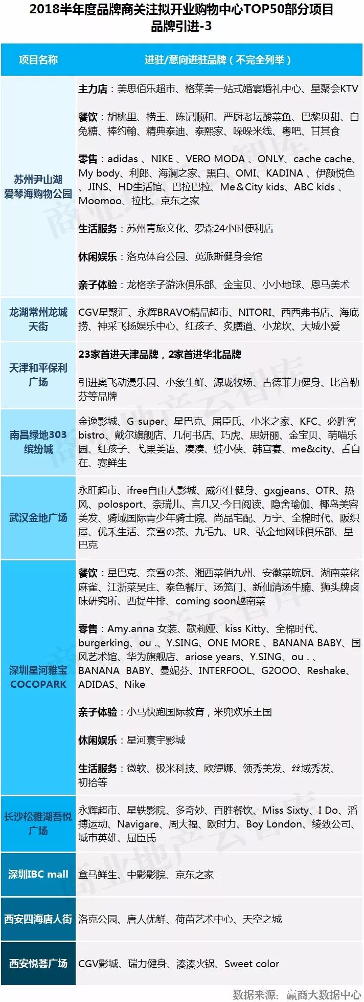 这50个mall还没开业就“赢”了……