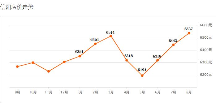 信阳辰宇国际港湾二手房价,信阳东方今典二手房价