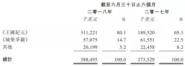 王国纪元收入排名,王国纪元游戏收入排行榜