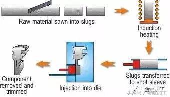 高性能金属材料的凝固及成形控制,国际最热门的金属零部件成型技术