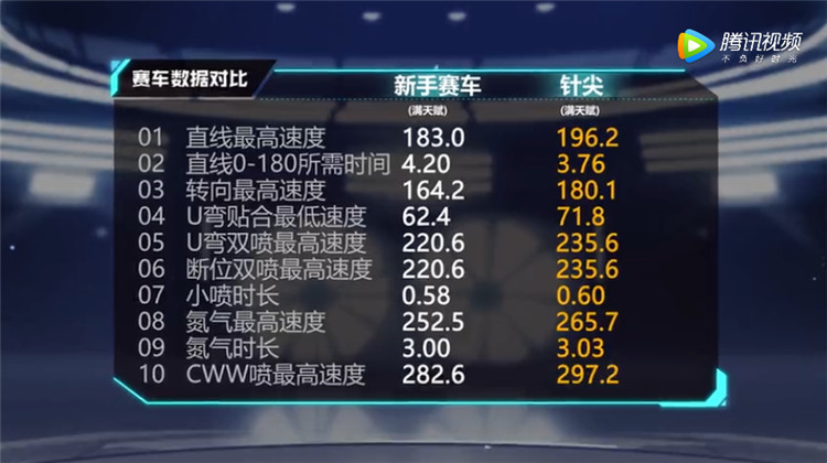 手游飞车几万点券可以抽永久a车,手游飞车点券a车性能排行