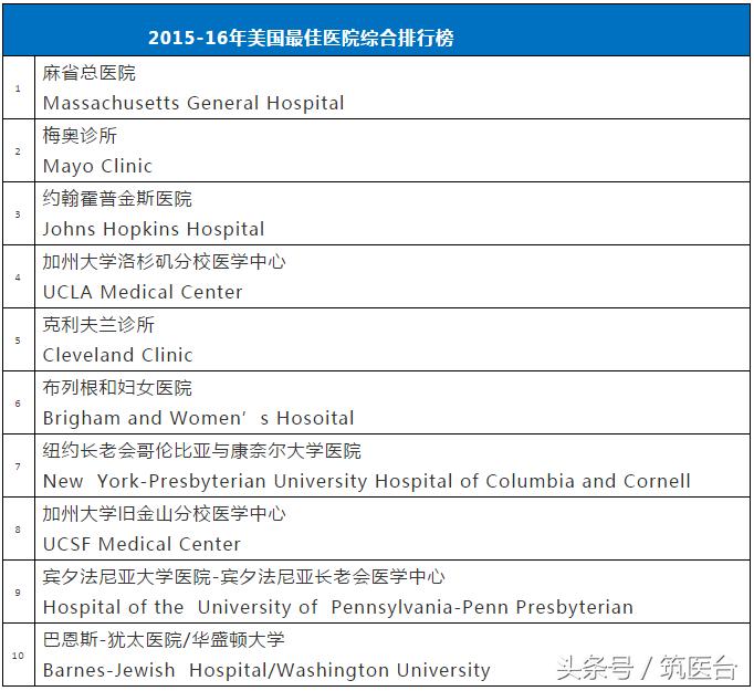 中美最好肿瘤医院排行,中美最好医院