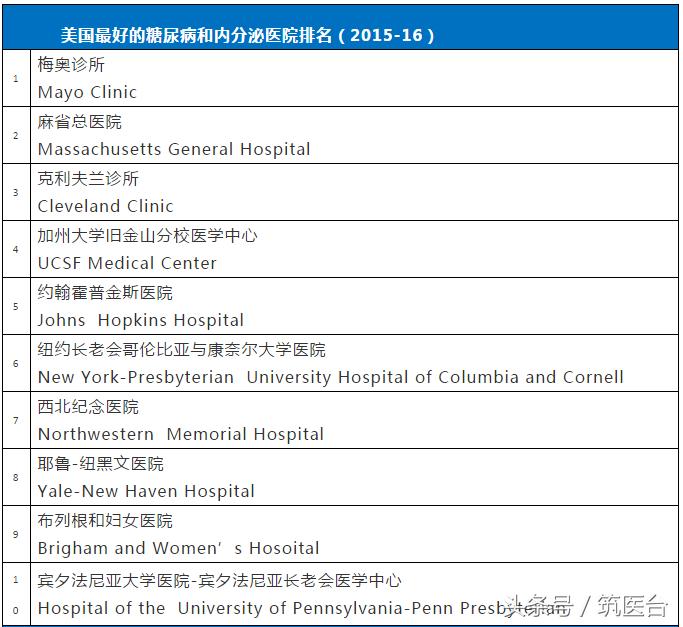 中美最好肿瘤医院排行,中美最好医院