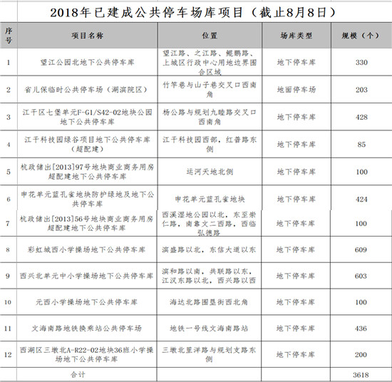杭州新增停车场在哪里,杭州市区增398个停车位