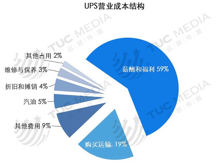全球最大的快递公司ups,运联快递