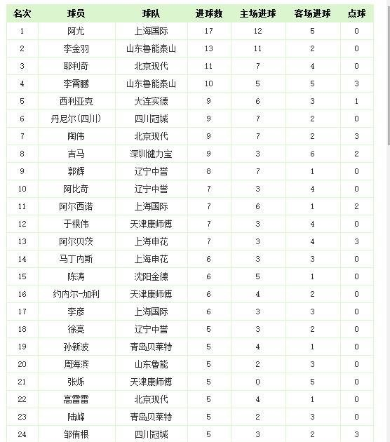 2023中超积分榜射手榜,中超最新积分榜射手榜韦世豪