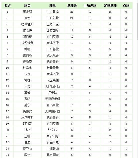 2023中超积分榜射手榜,中超最新积分榜射手榜韦世豪