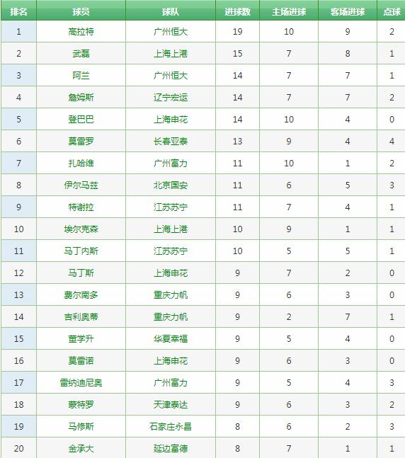 中超历史射手榜纪录最新,中超最新积分榜射手榜韦世豪
