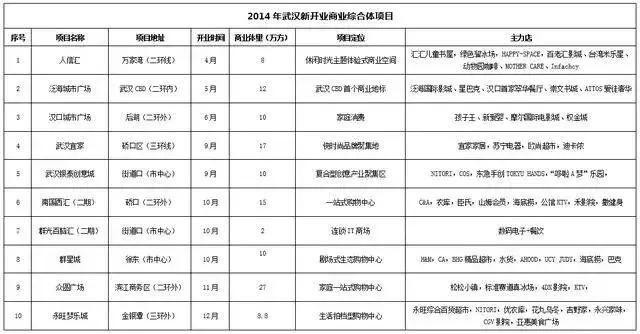 武汉市在建最大的商业综合体,武汉市最新商业体