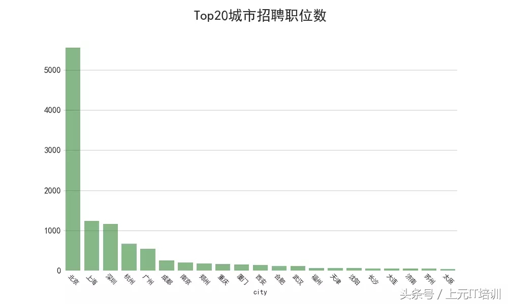 分析了89万份IT招聘数据，带你了解互联网薪资、岗位、发展~