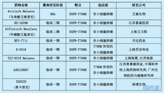 2018年6月中国1类新药临床动态