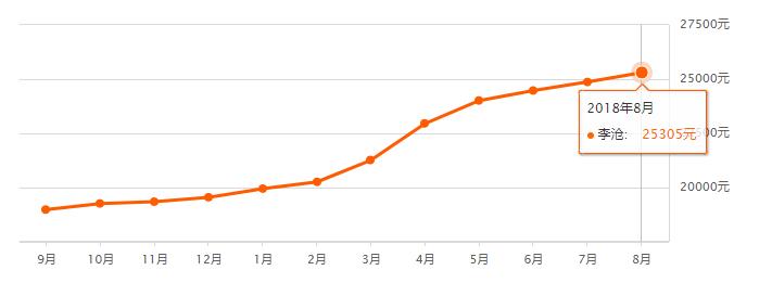 青岛8月最新房价出炉！你家现在值多少？以房养老，你愿意吗？