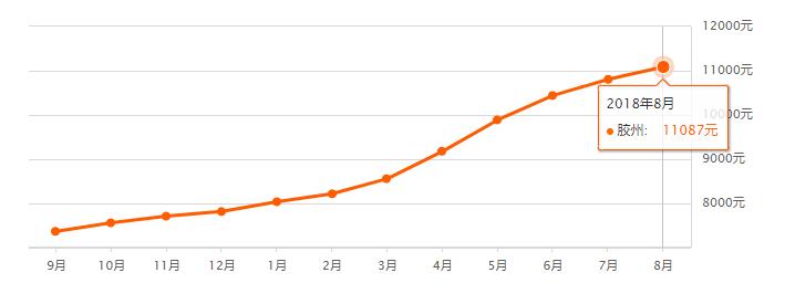 青岛8月最新房价出炉！你家现在值多少？以房养老，你愿意吗？