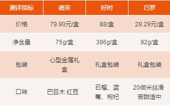 七夕巧克力表白礼盒,七夕表白神器巧克力