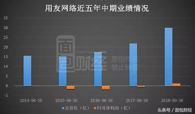 用友网络年报确定性,用友网络三季报