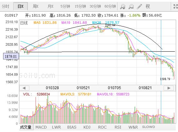 股票技术分析方法反映趋势的指标,股票技术趋势分析视频
