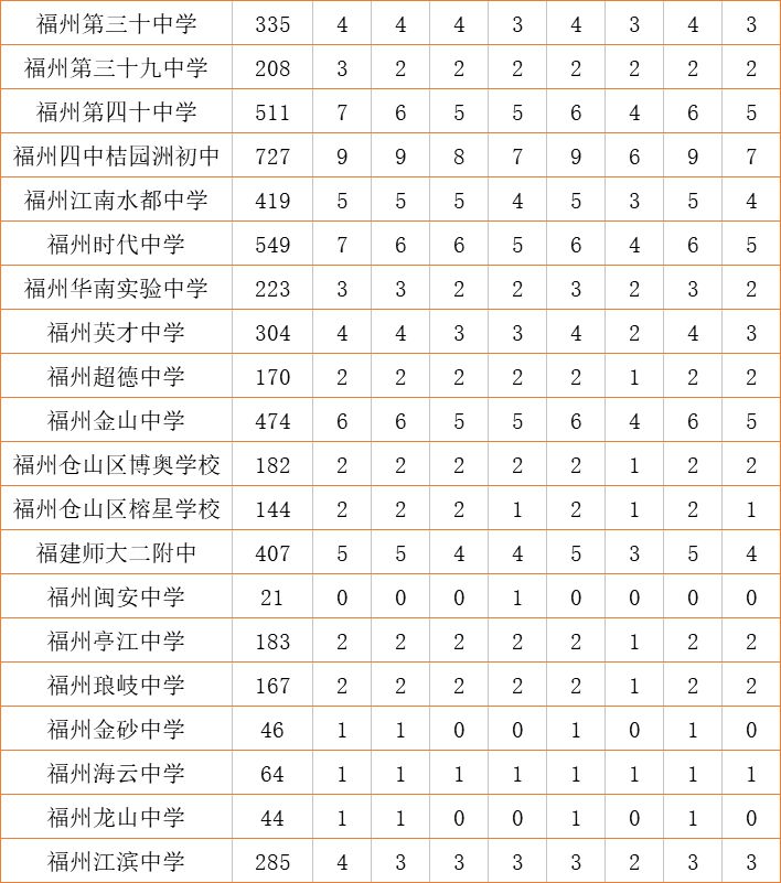 名校解码丨整个学期一半在“玩”，福州三中怎样保持优势的？