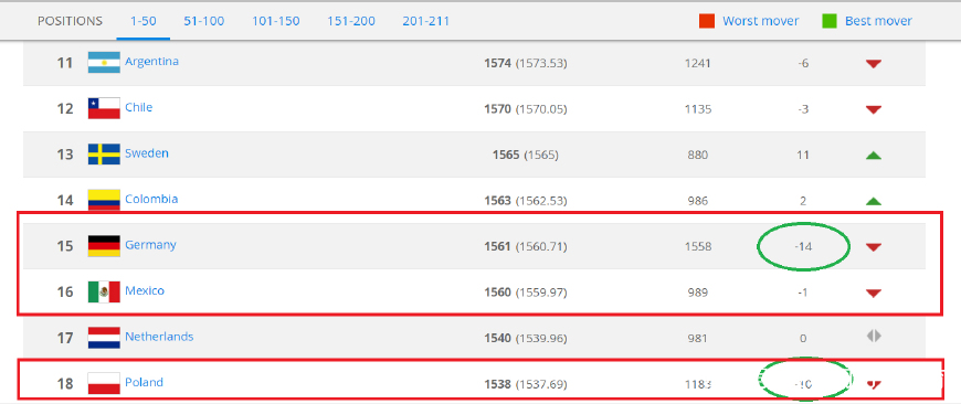 fifa更新排名国足第77名,fifa排名为啥比利时第一