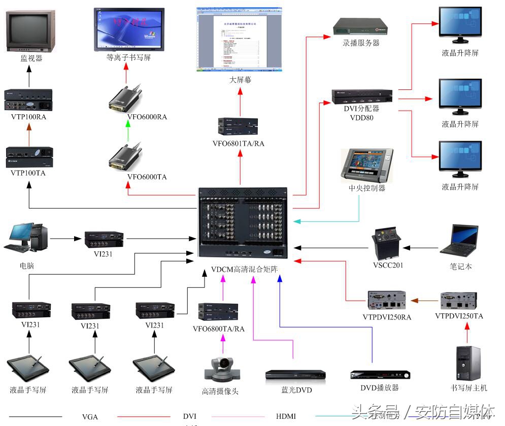 会议室投影解决方案,高级会议室