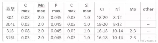 这到底是不锈钢还是不锈铁?304、304L、316、316L的区别在哪?