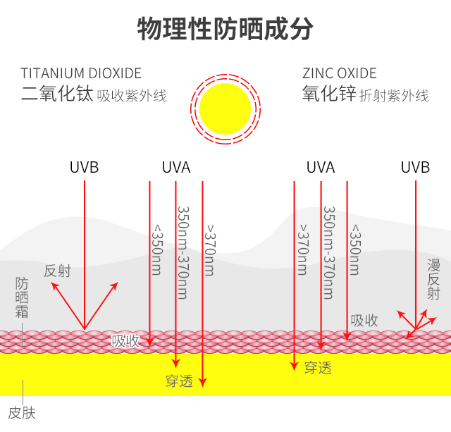 化妆品小知识第三弹化学防晒剂,防晒化妆品科普知识