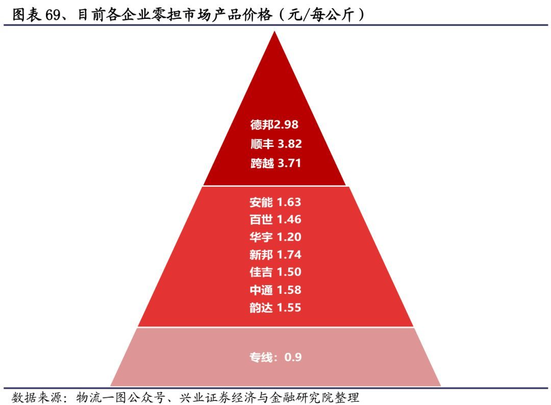 顺丰快递发力物流,重磅上新顺丰包邮