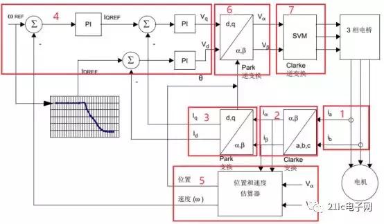 foc永磁同步电机,永磁同步电机foc控制框图