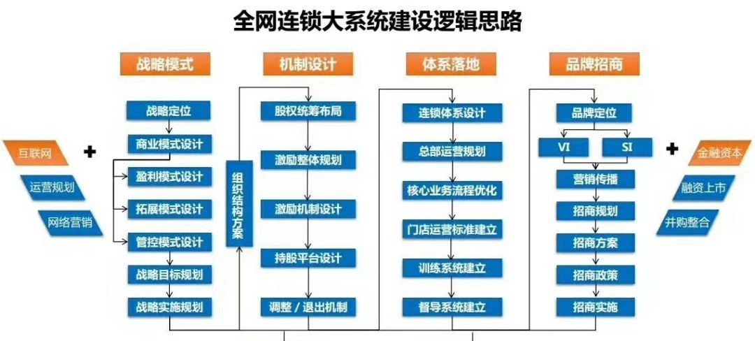 战略，模式，运营标准化，复制输出，执行督导，品牌招商加盟！