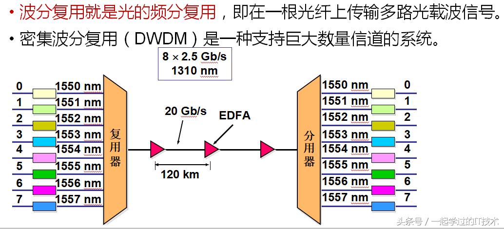 最常用的两种多路复用技术,频分复用和时分复用及码分复用
