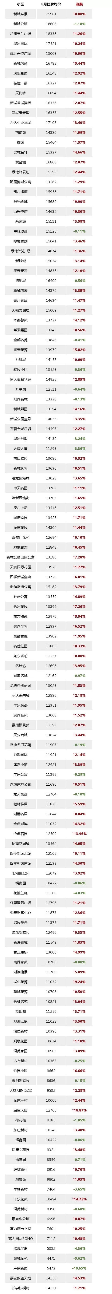 吐血整理!8月常州最新房价出炉!470万常州人身价继续暴涨!