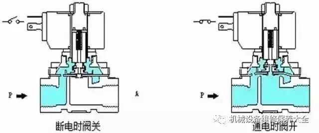 直动式电磁阀工作原理图解动画,电磁阀工作原理和图怎么看