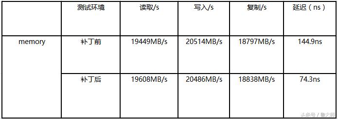 intel超线程漏洞,intel漏洞怎么修复