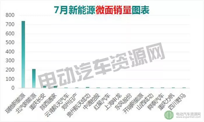 新能源汽车七月份销量,开瑞新能源面包车2022年销量