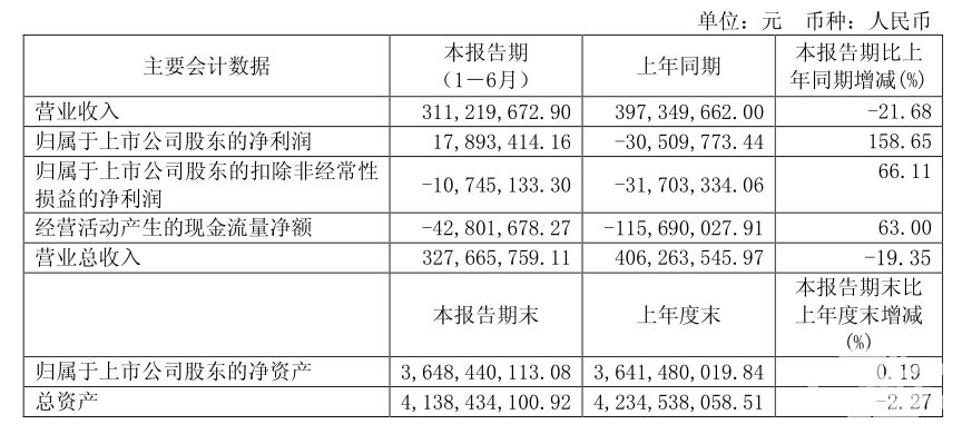 博瑞传播销售净利率下降,博瑞传播营收为什么下降厉害