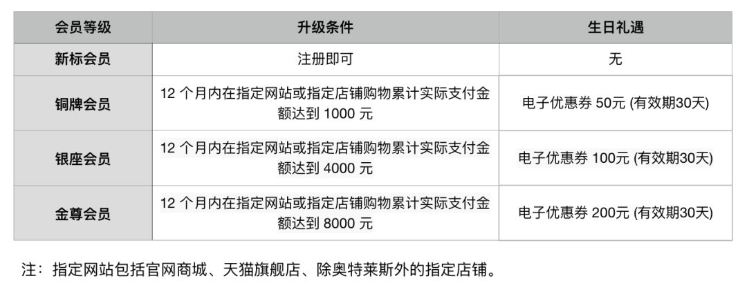 生日福利几折优惠,生日福利6折可以用优惠卡吗