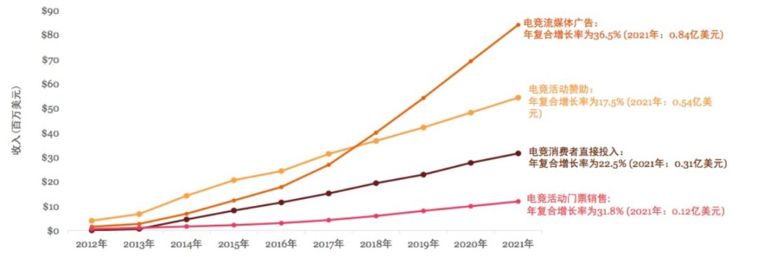 电竞冠军如何赚钱,电竞行业如何赚钱
