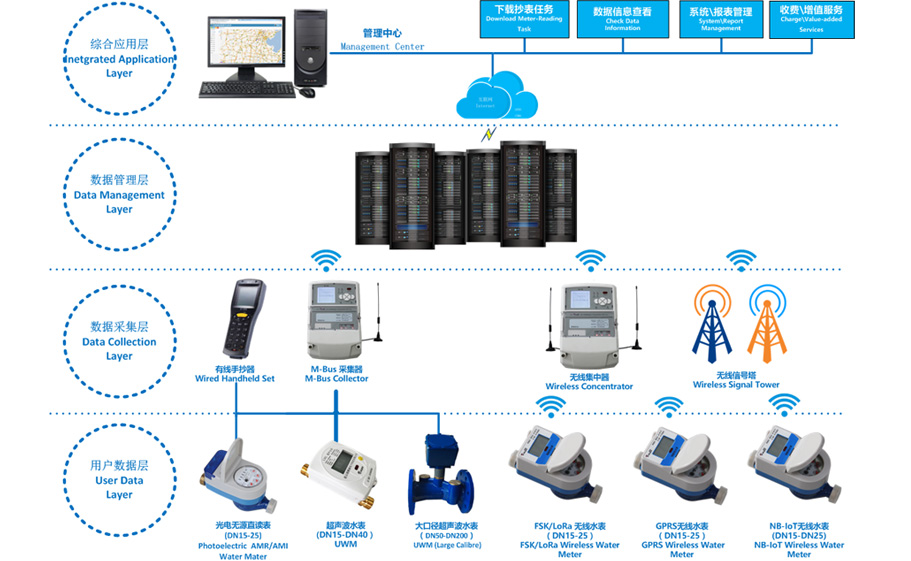 大家对插卡智能水表了解多少,智能水表概述