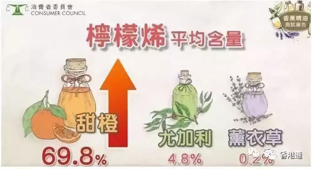 爱美的人注意了！香港消委会提醒：这30款香熏精油含致敏物！