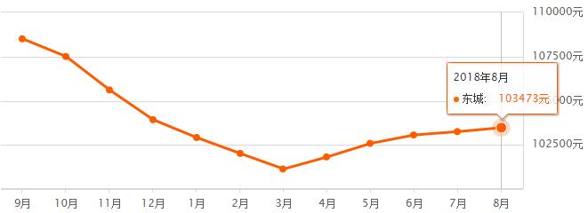 北京市各区房价最新一览图,北京16区最新房价排名