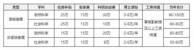 应届博士年薪80万,应届博士年薪最高201万