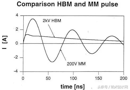 esd静电放电敏感度试验怎么做,esd指的是静电元件还是静电放电