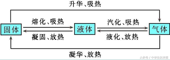 初中物理学完,初中物理学到的现象都有什么