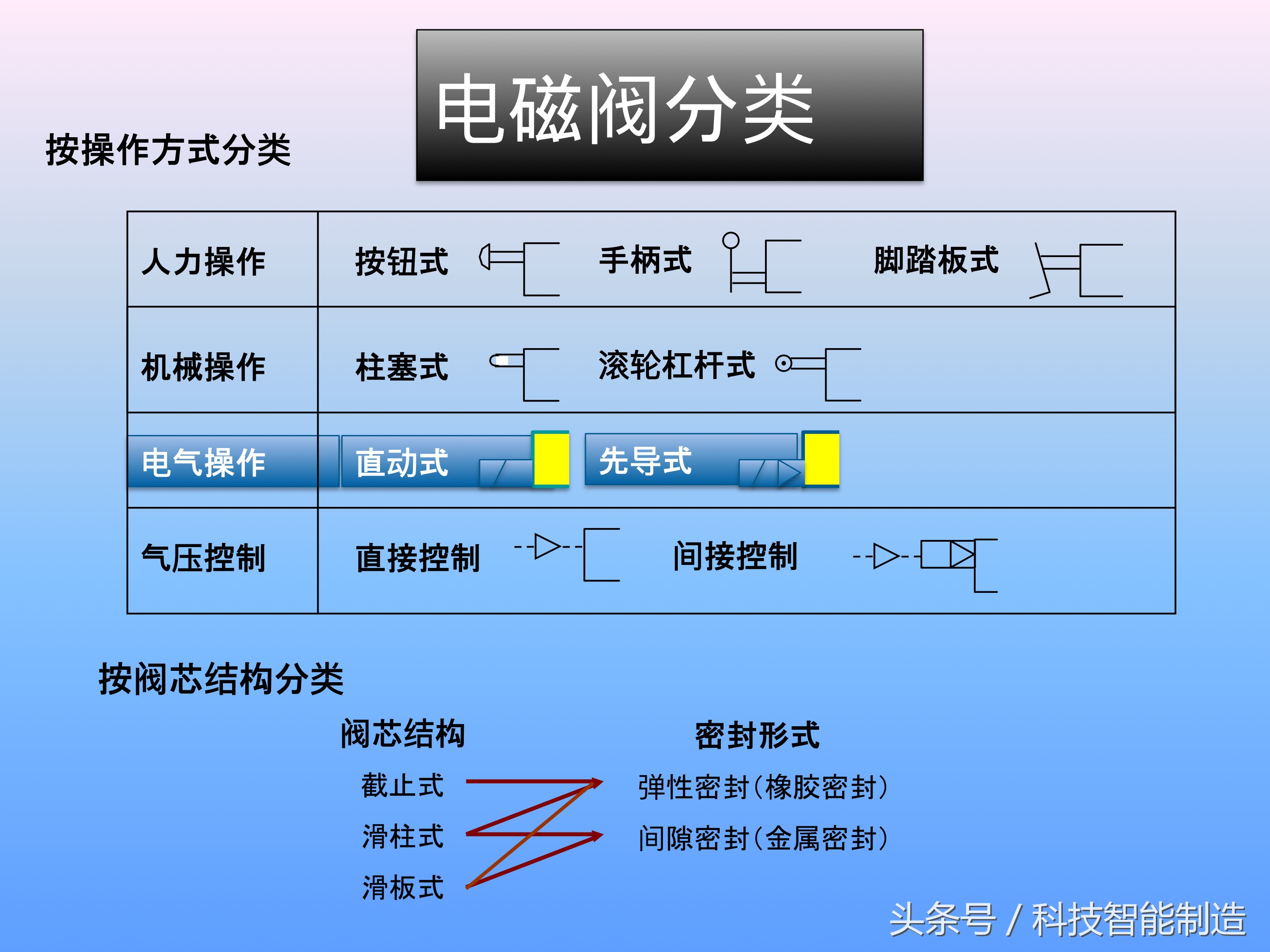 电磁阀的工作原理是怎样工作的,十分钟让你掌握电磁阀的工作原理