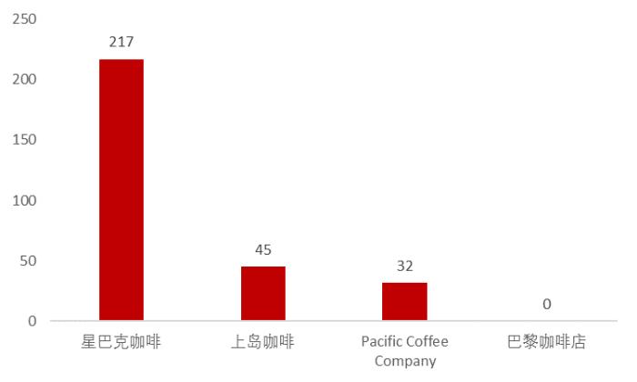 北京餐饮商铺大数据:有多少家店址?哪个品类最多?