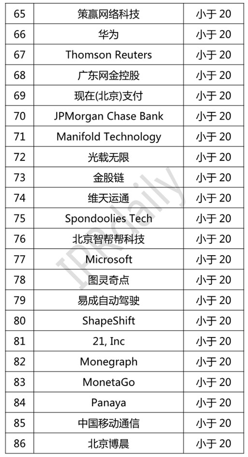 IPRdaily发布2018年全球区块链专利企业排行榜（TOP100）
