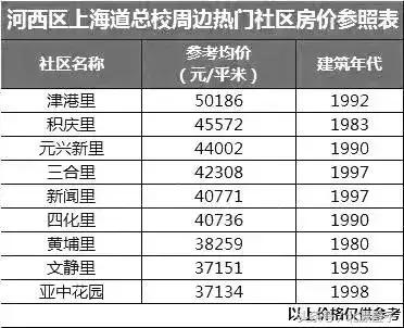 天津市市内学区房价格表,天津万全道小学学区房价格