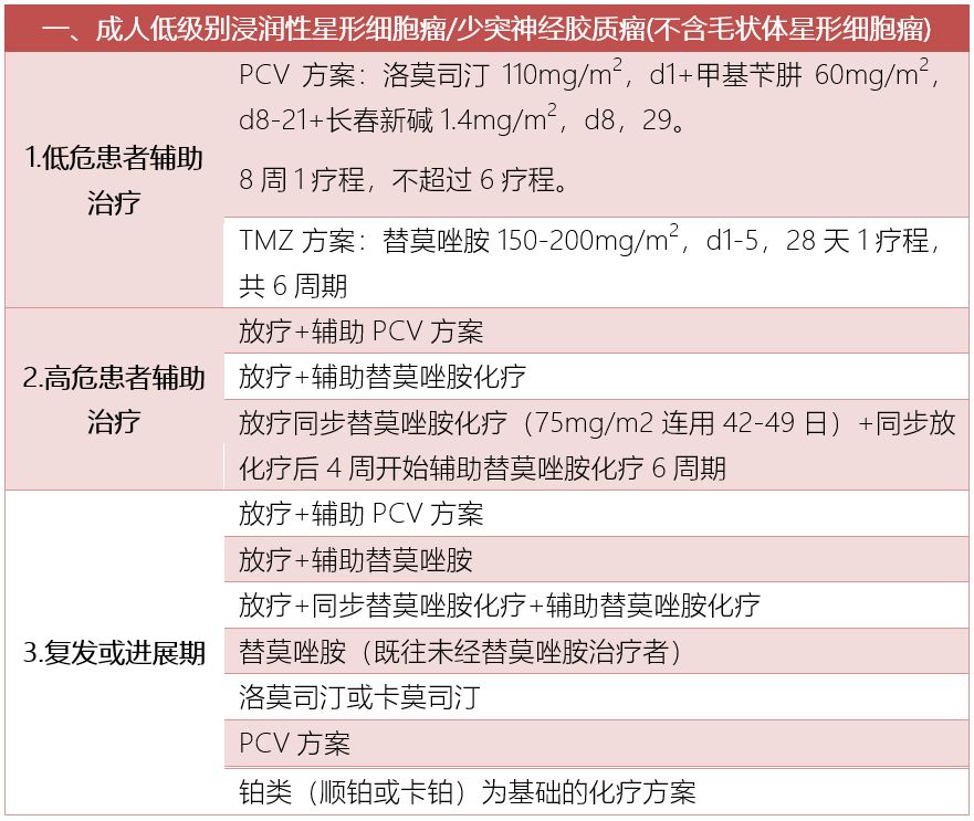 脑瘤用靶向治疗和化疗,nccn肿瘤临床指南中国版